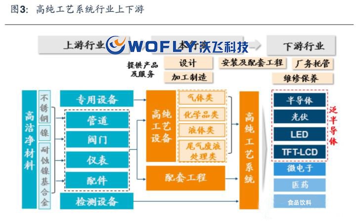 高纯工艺系统是什么？高纯工艺系统行业前景 沃飞在浪潮中砥砺前行